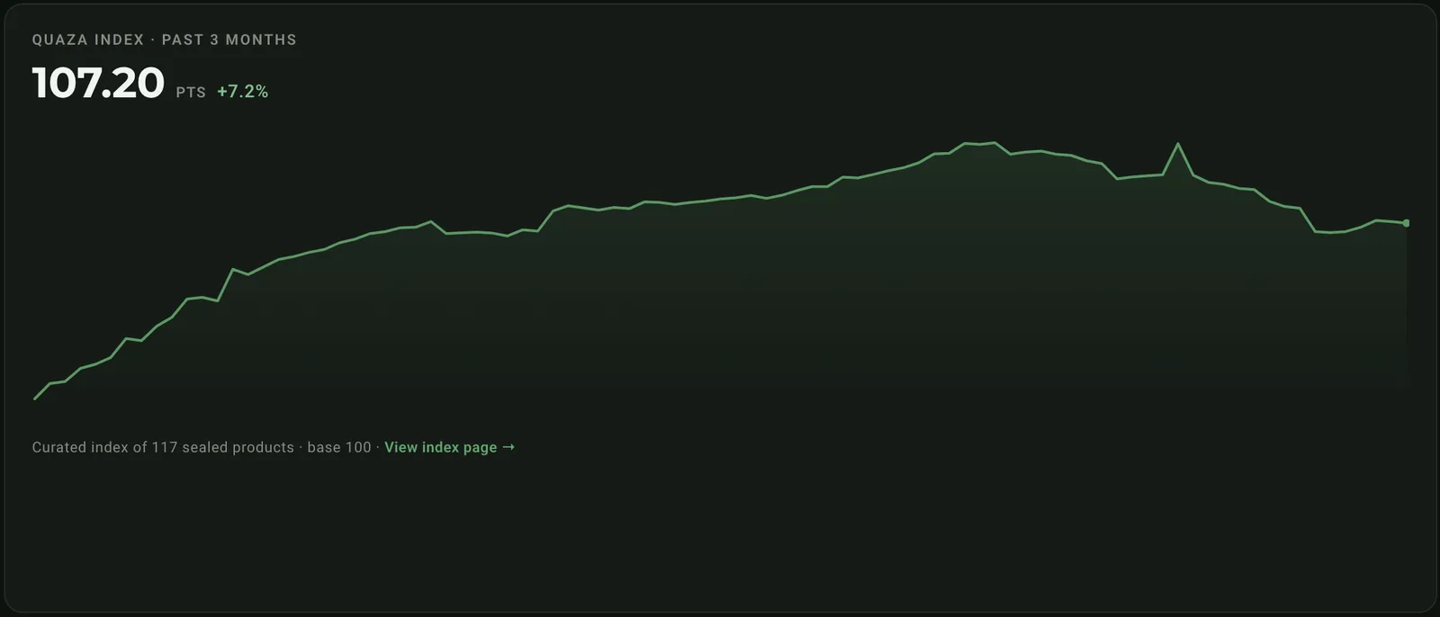 A Quaza Track set index chart: a year of daily closes drawn as a single line.